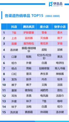 8月首周新電商銷售情報 抖店糕點狂銷150萬+，塑料制品異軍突起